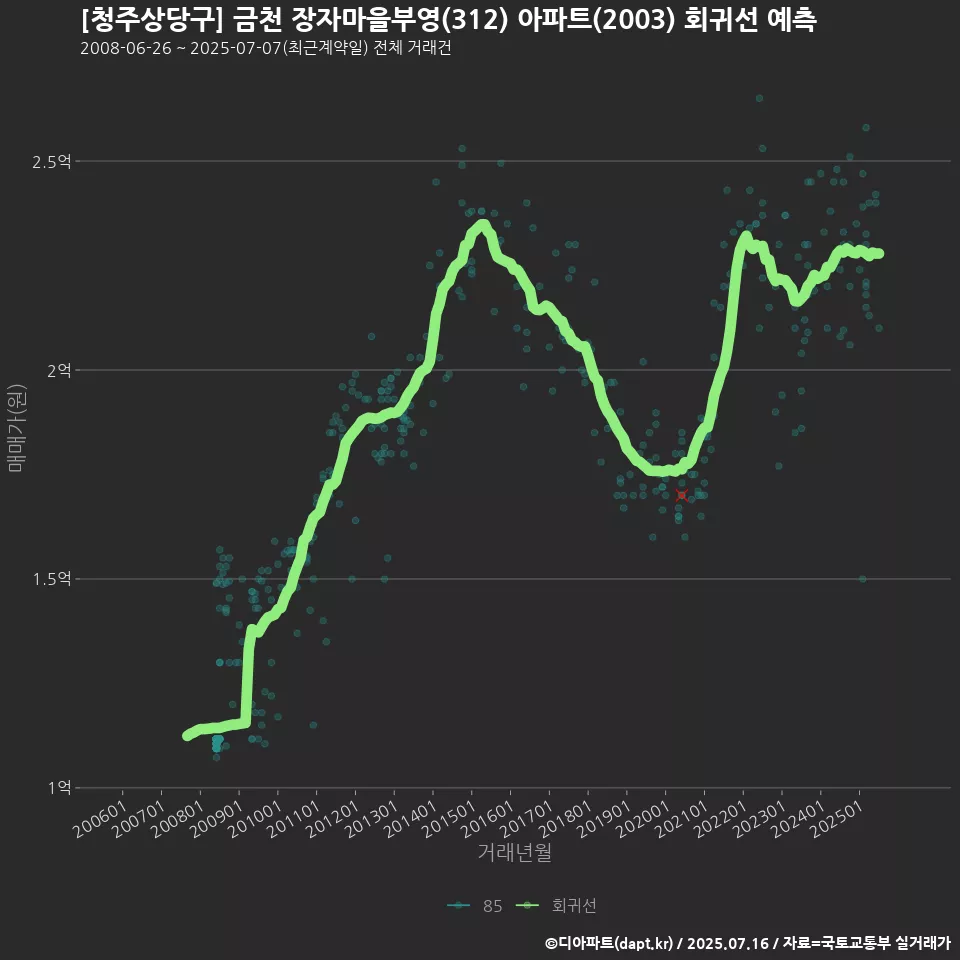 [청주상당구] 금천 장자마을부영(312) 아파트(2003) 회귀선 예측