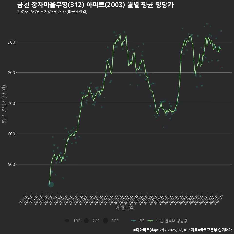 금천 장자마을부영(312) 아파트(2003) 월별 평균 평당가