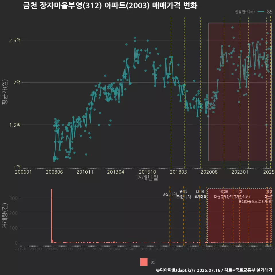 금천 장자마을부영(312) 아파트(2003) 매매가격 변화