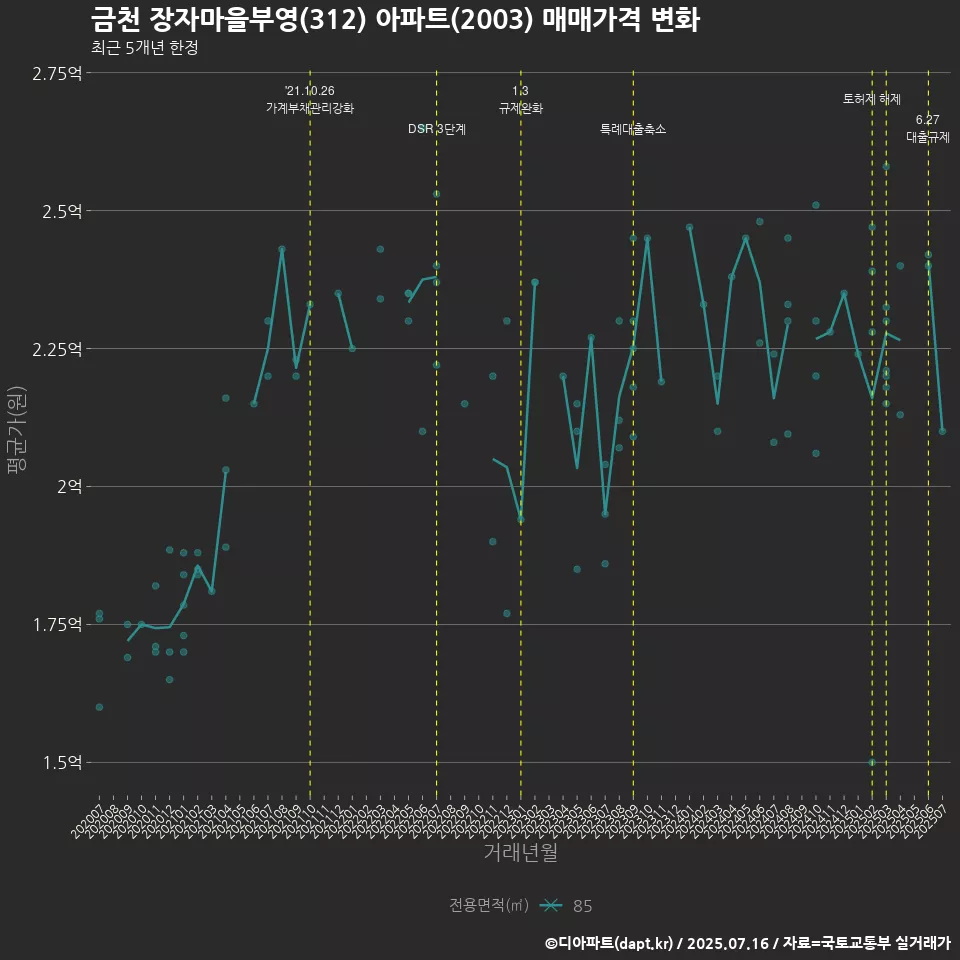 금천 장자마을부영(312) 아파트(2003) 매매가격 변화