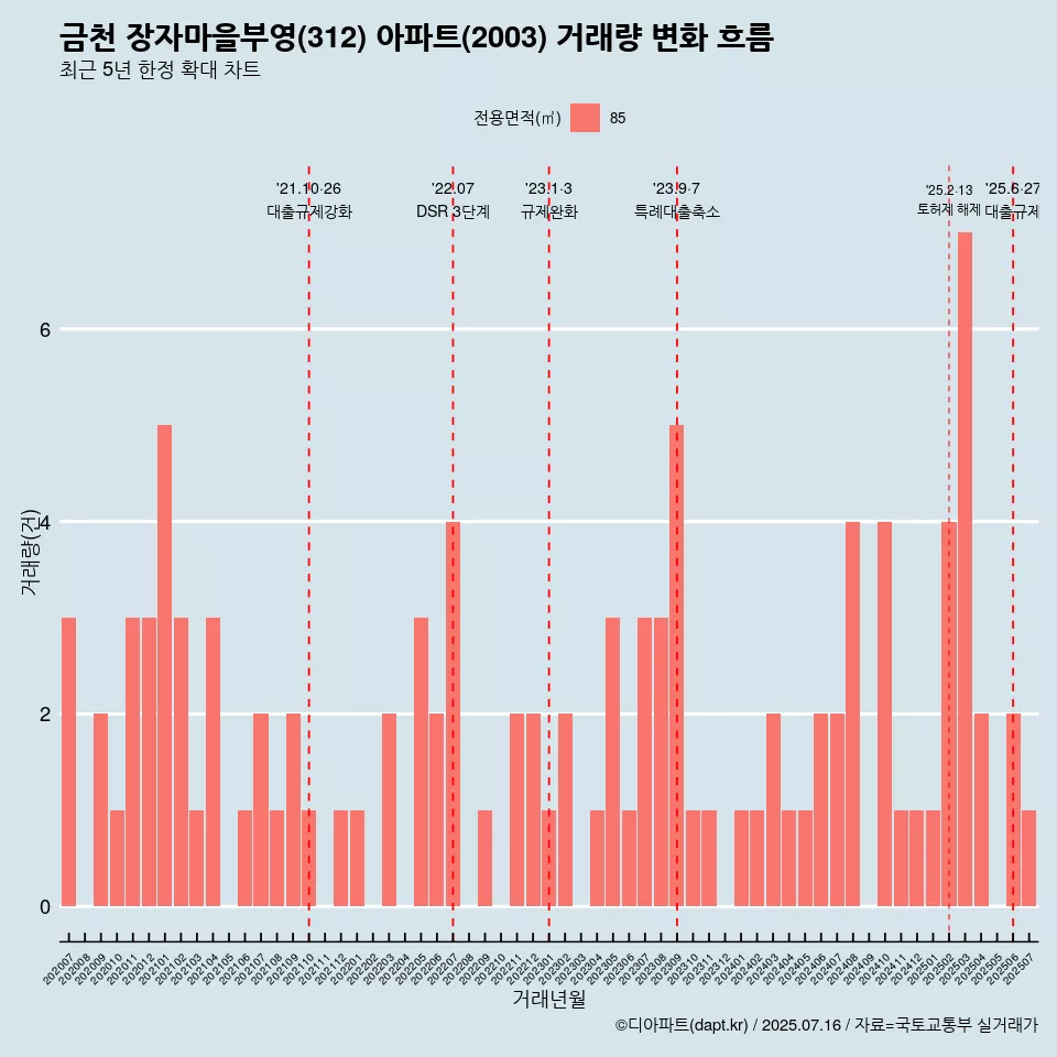 금천 장자마을부영(312) 아파트(2003) 거래량 변화 흐름