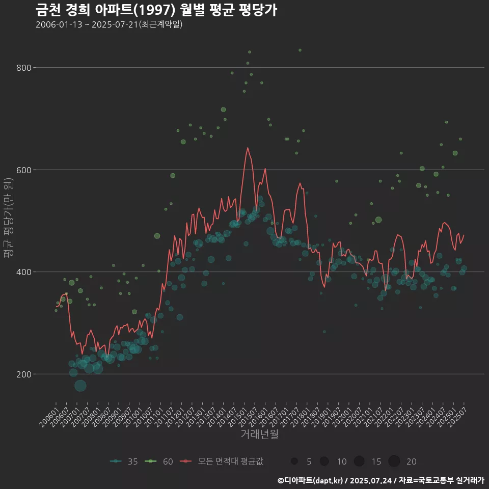 금천 경희 아파트(1997) 월별 평균 평당가