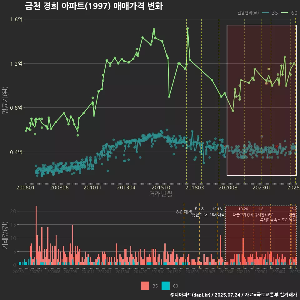 금천 경희 아파트(1997) 매매가격 변화