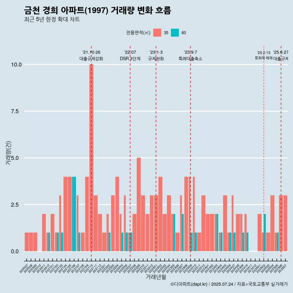 금천 경희 아파트(1997) 거래량 변화 흐름