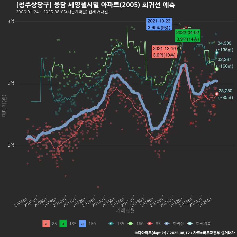 [청주상당구] 용담 세영첼시빌 아파트(2005) 회귀선 예측