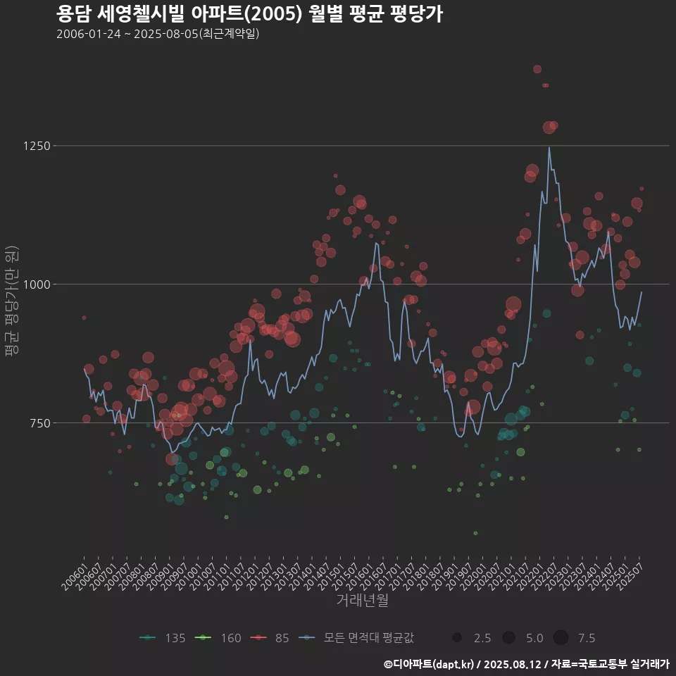 용담 세영첼시빌 아파트(2005) 월별 평균 평당가