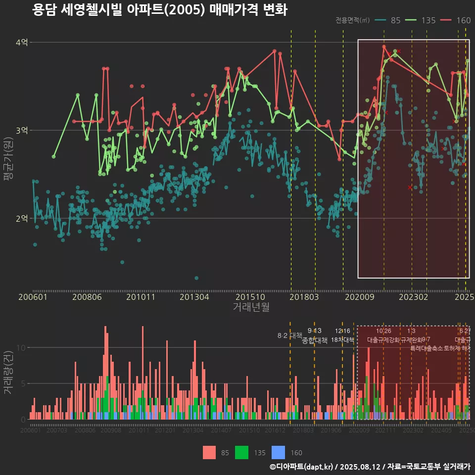 용담 세영첼시빌 아파트(2005) 매매가격 변화