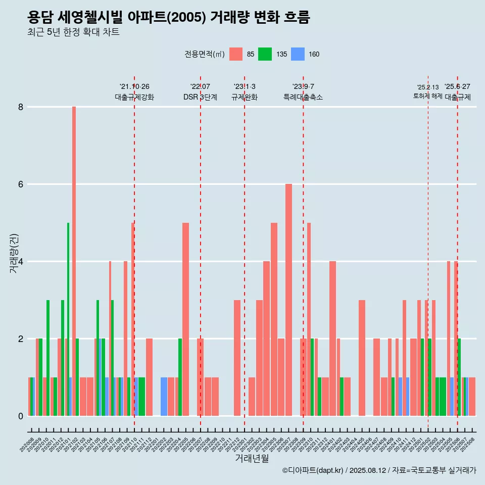 용담 세영첼시빌 아파트(2005) 거래량 변화 흐름
