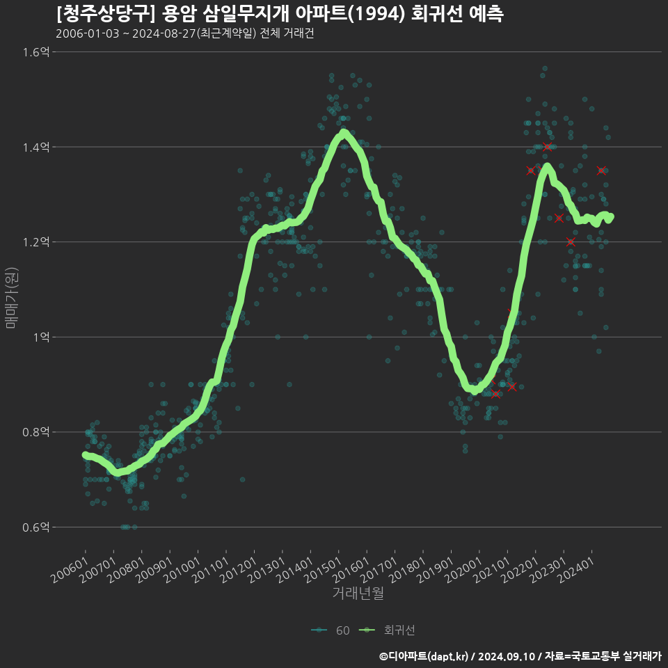 [청주상당구] 용암 삼일무지개 아파트(1994) 회귀선 예측