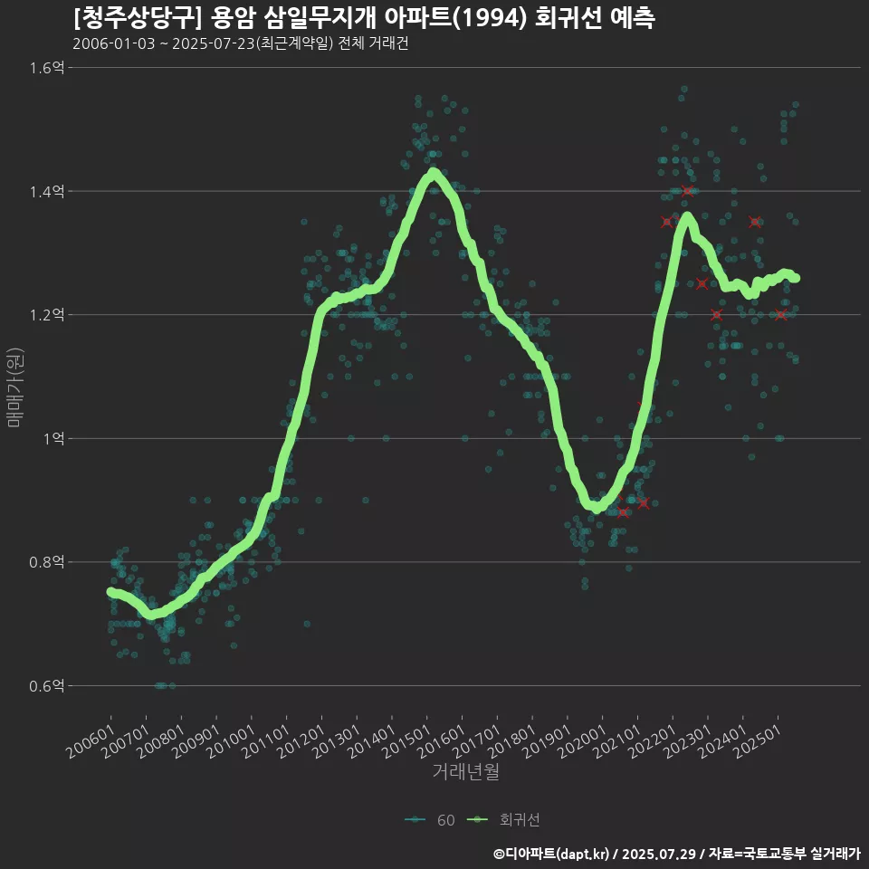 [청주상당구] 용암 삼일무지개 아파트(1994) 회귀선 예측