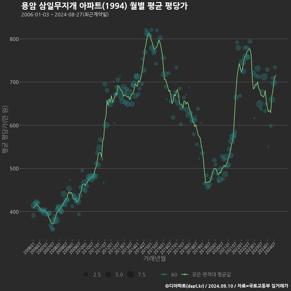 용암 삼일무지개 아파트(1994) 월별 평균 평당가