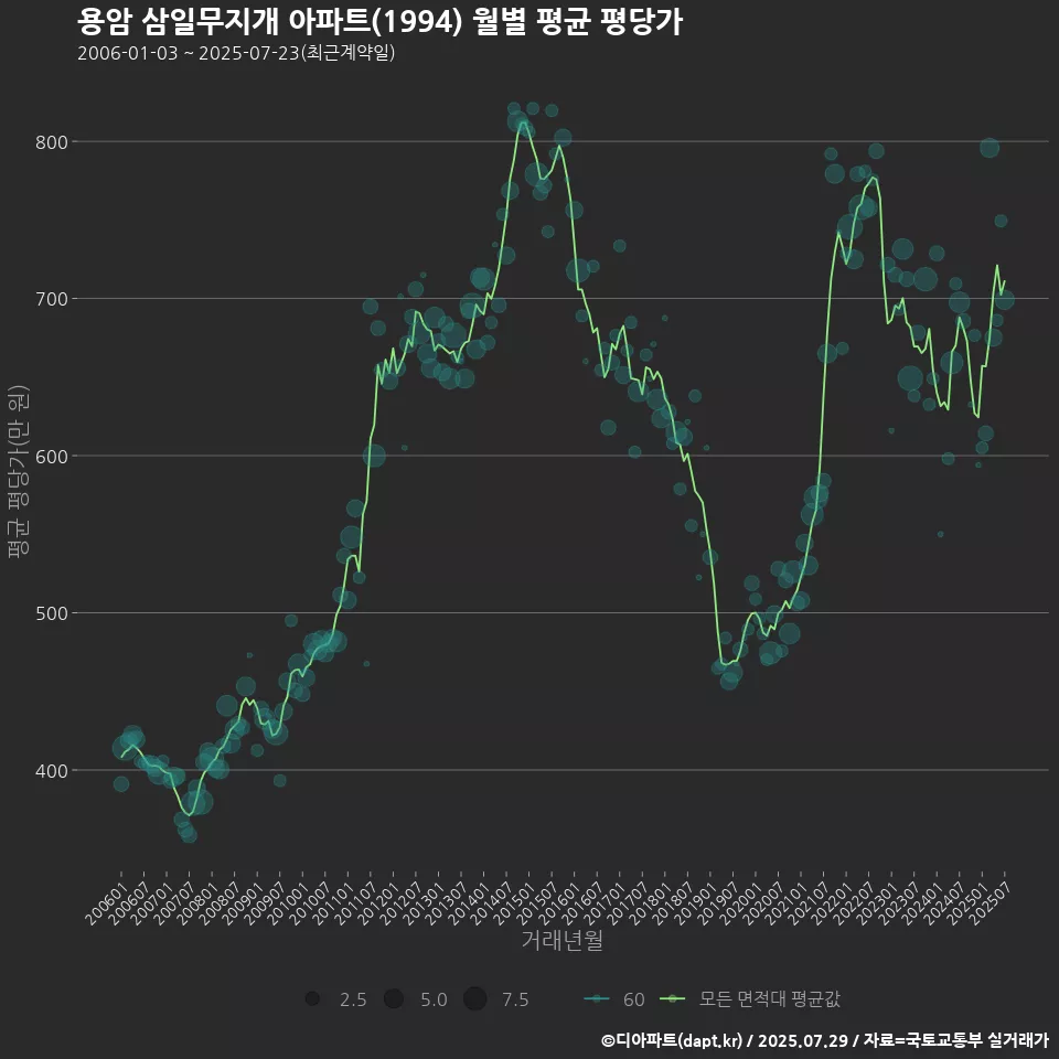 용암 삼일무지개 아파트(1994) 월별 평균 평당가