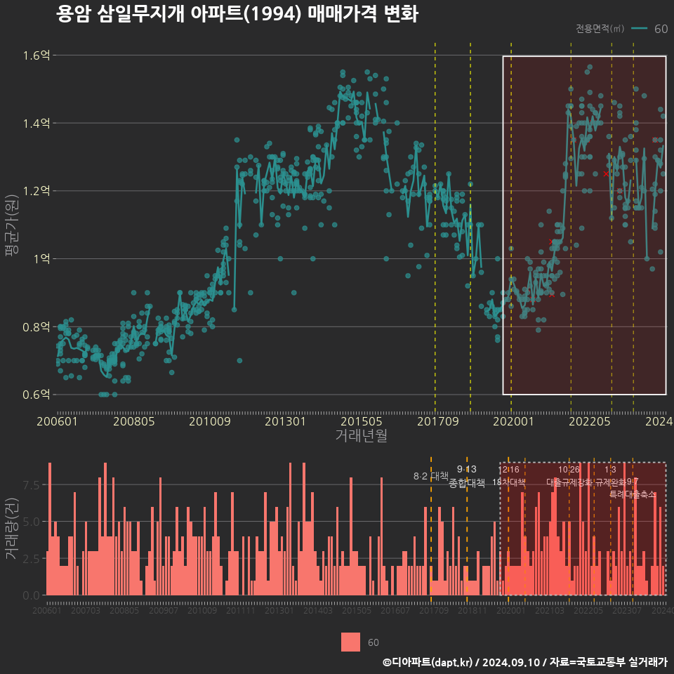 용암 삼일무지개 아파트(1994) 매매가격 변화