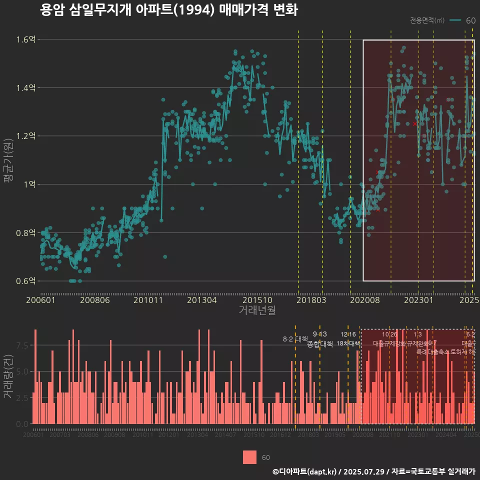 용암 삼일무지개 아파트(1994) 매매가격 변화