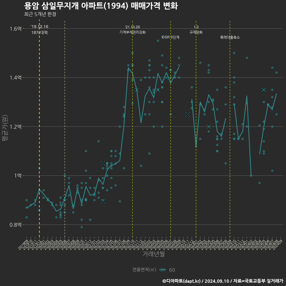 용암 삼일무지개 아파트(1994) 매매가격 변화