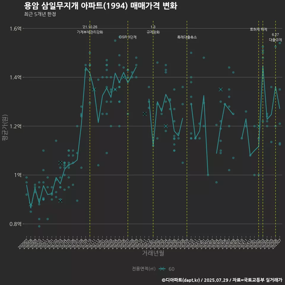 용암 삼일무지개 아파트(1994) 매매가격 변화