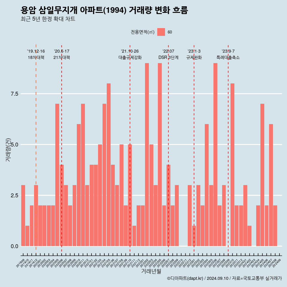 용암 삼일무지개 아파트(1994) 거래량 변화 흐름