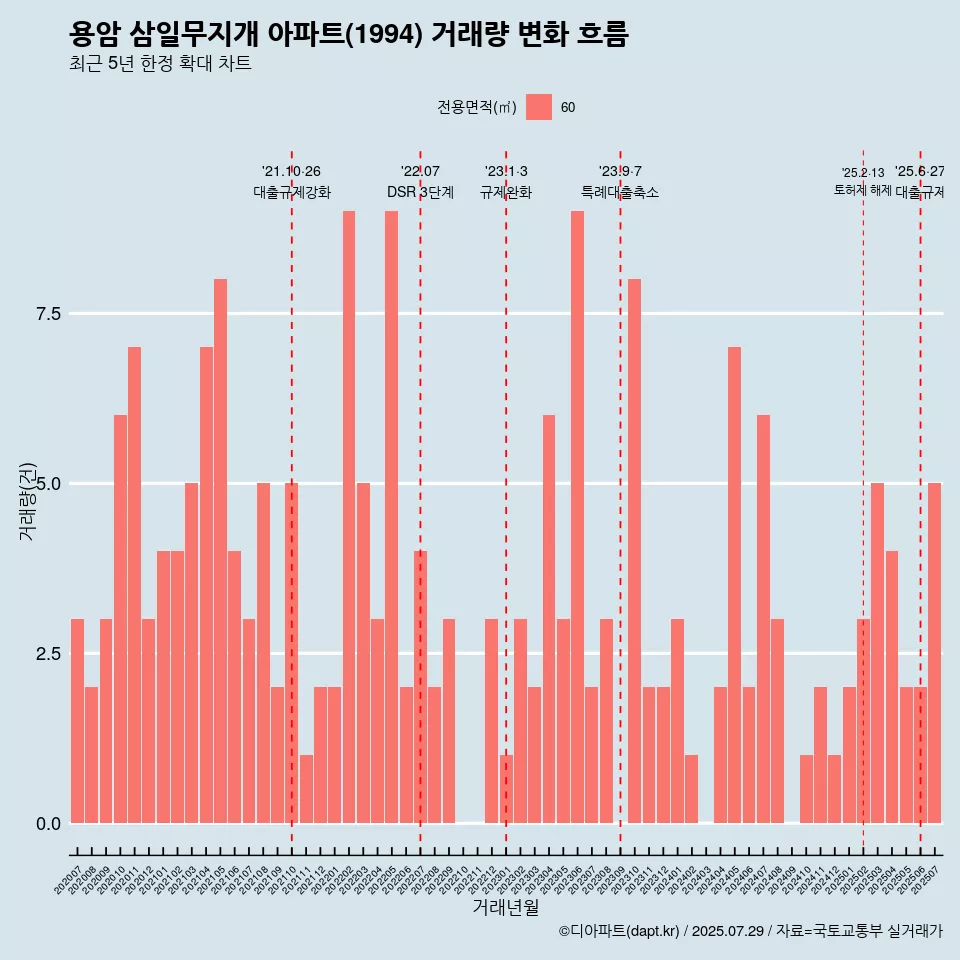 용암 삼일무지개 아파트(1994) 거래량 변화 흐름
