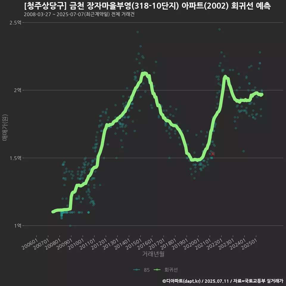 [청주상당구] 금천 장자마을부영(318-10단지) 아파트(2002) 회귀선 예측
