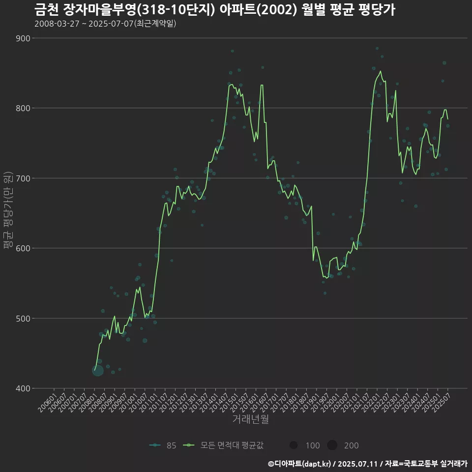 금천 장자마을부영(318-10단지) 아파트(2002) 월별 평균 평당가