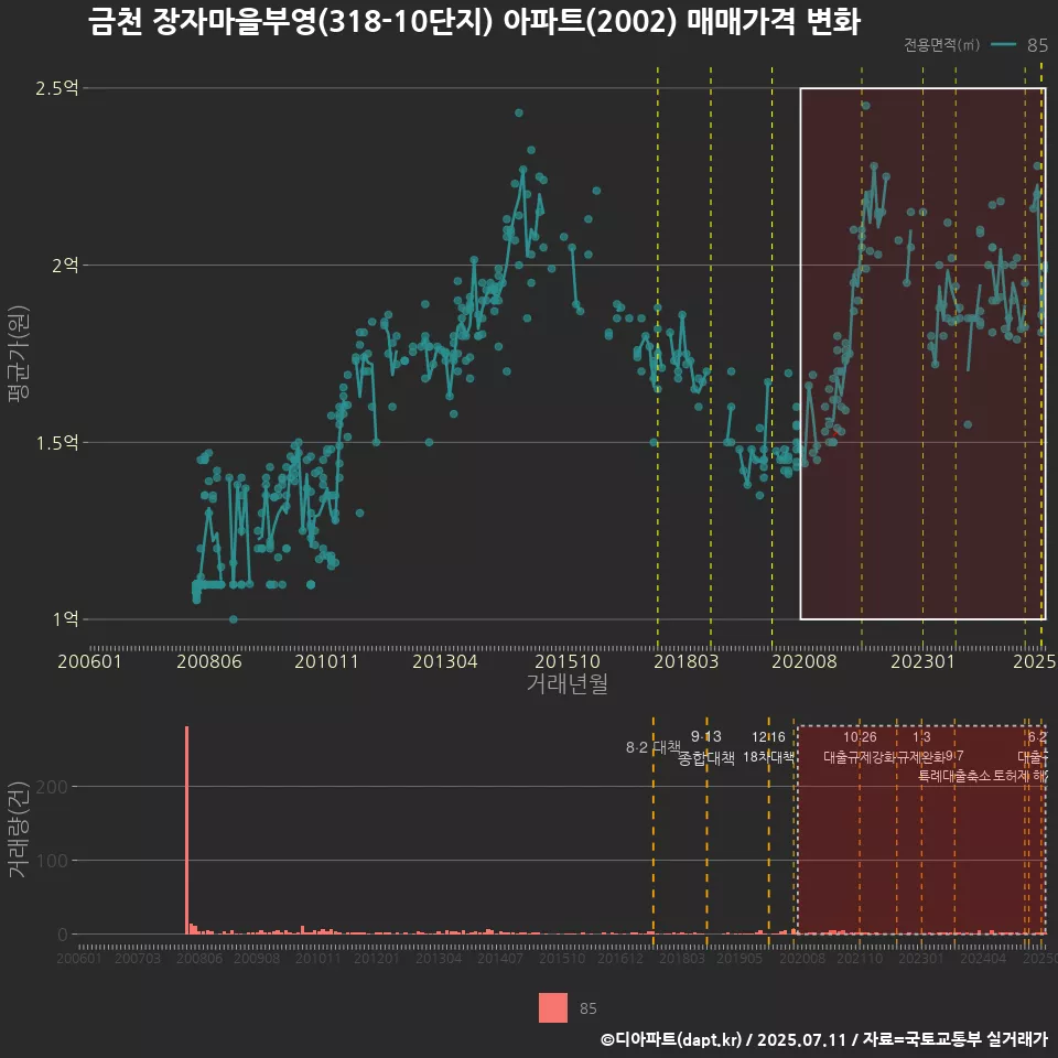 금천 장자마을부영(318-10단지) 아파트(2002) 매매가격 변화