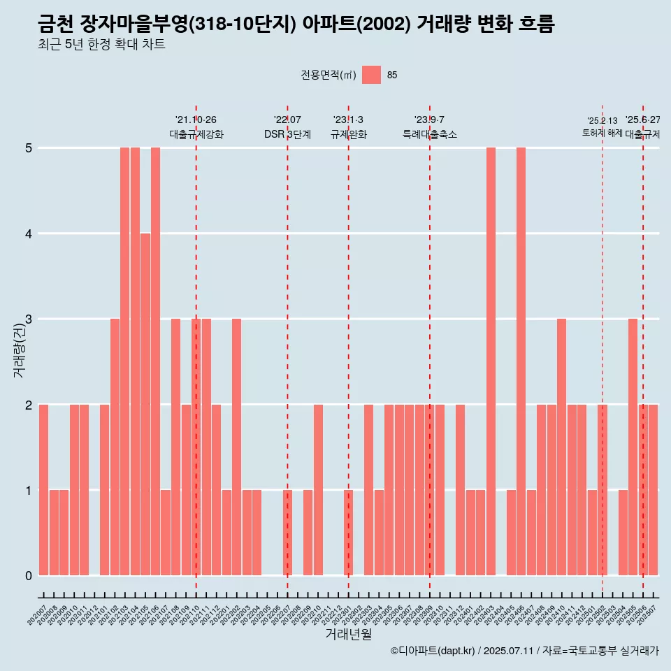 금천 장자마을부영(318-10단지) 아파트(2002) 거래량 변화 흐름