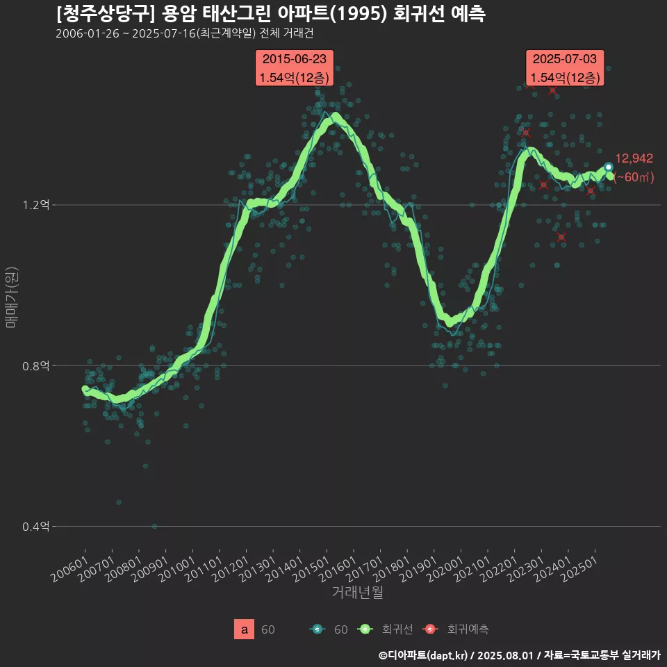 [청주상당구] 용암 태산그린 아파트(1995) 회귀선 예측