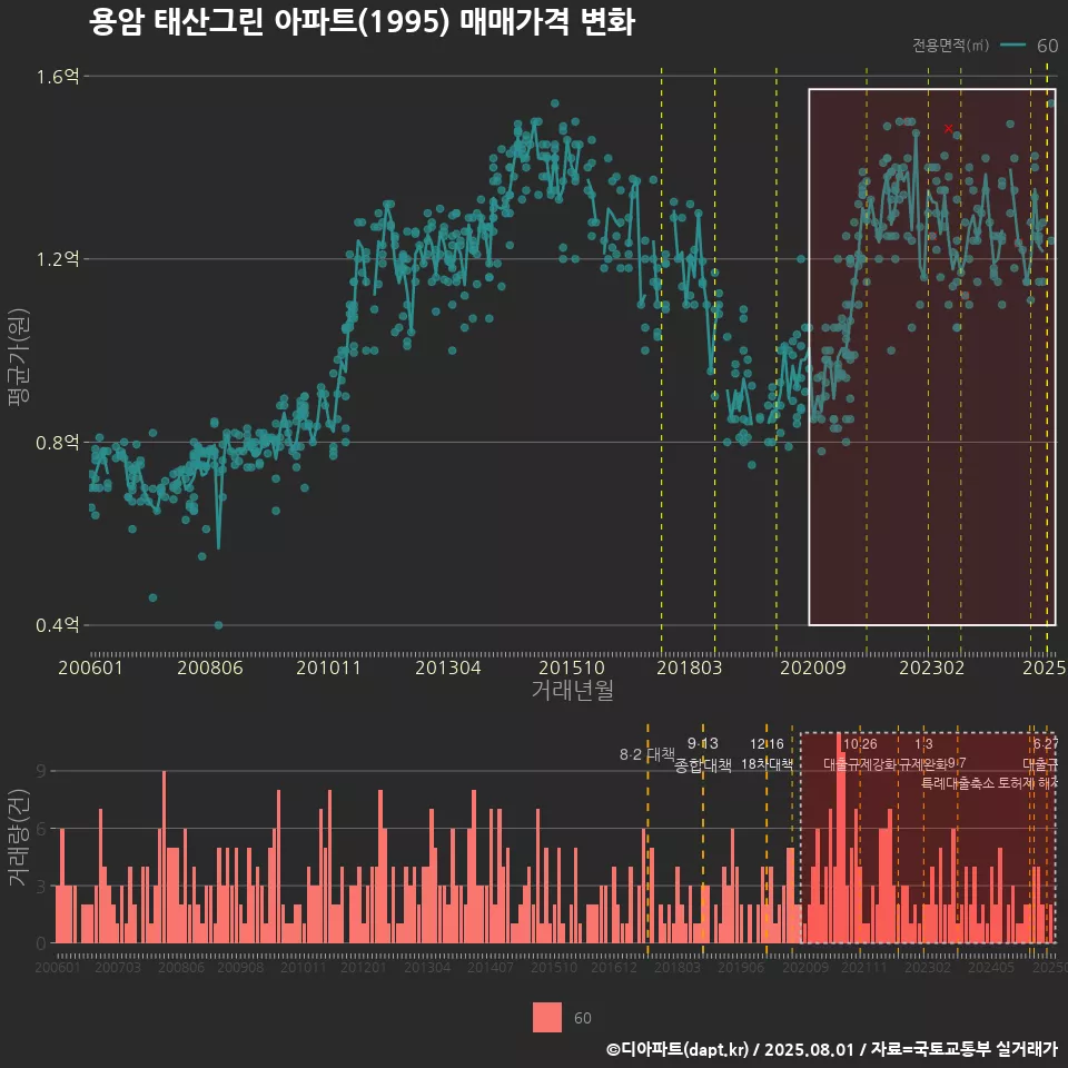용암 태산그린 아파트(1995) 매매가격 변화