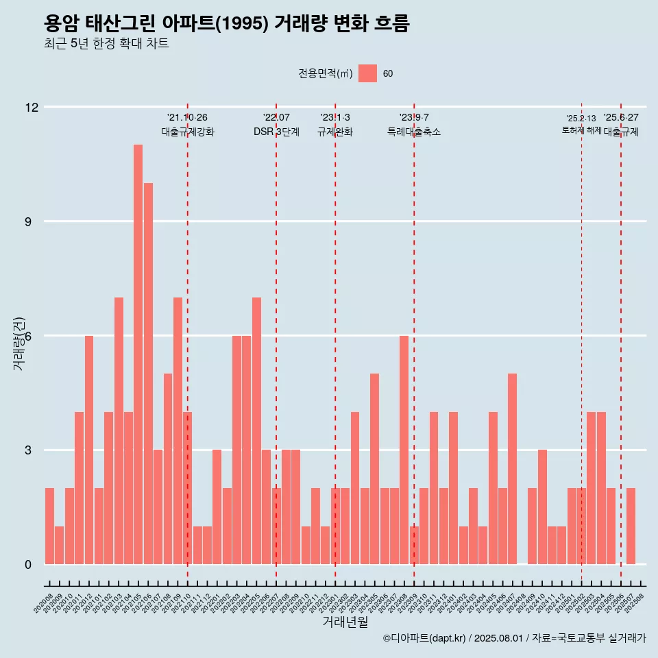 용암 태산그린 아파트(1995) 거래량 변화 흐름