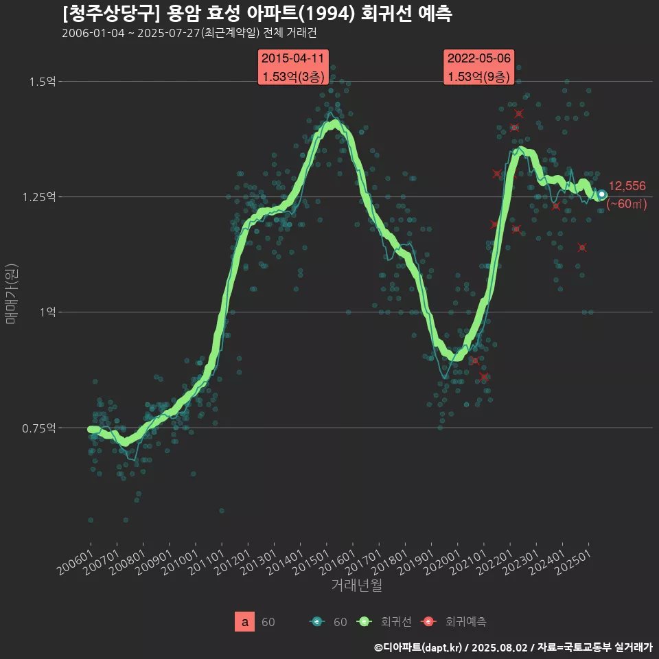 [청주상당구] 용암 효성 아파트(1994) 회귀선 예측