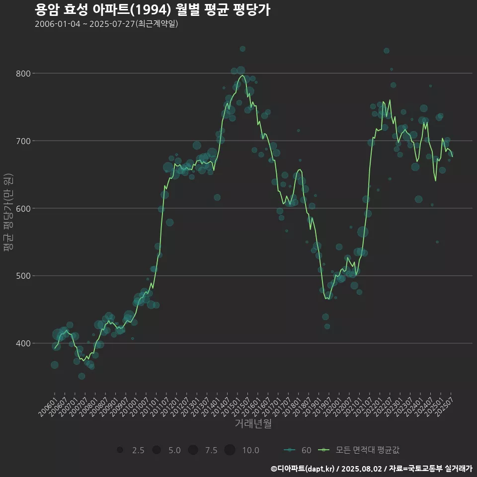 용암 효성 아파트(1994) 월별 평균 평당가