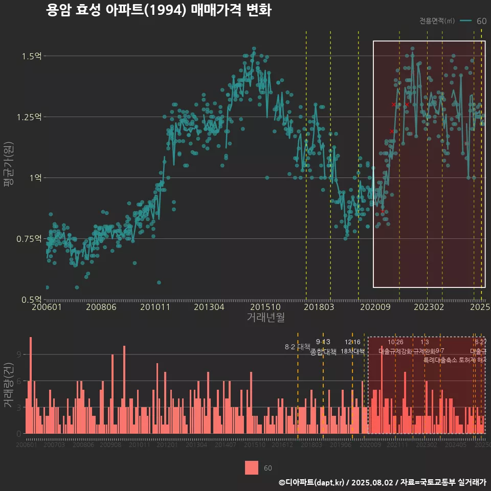 용암 효성 아파트(1994) 매매가격 변화