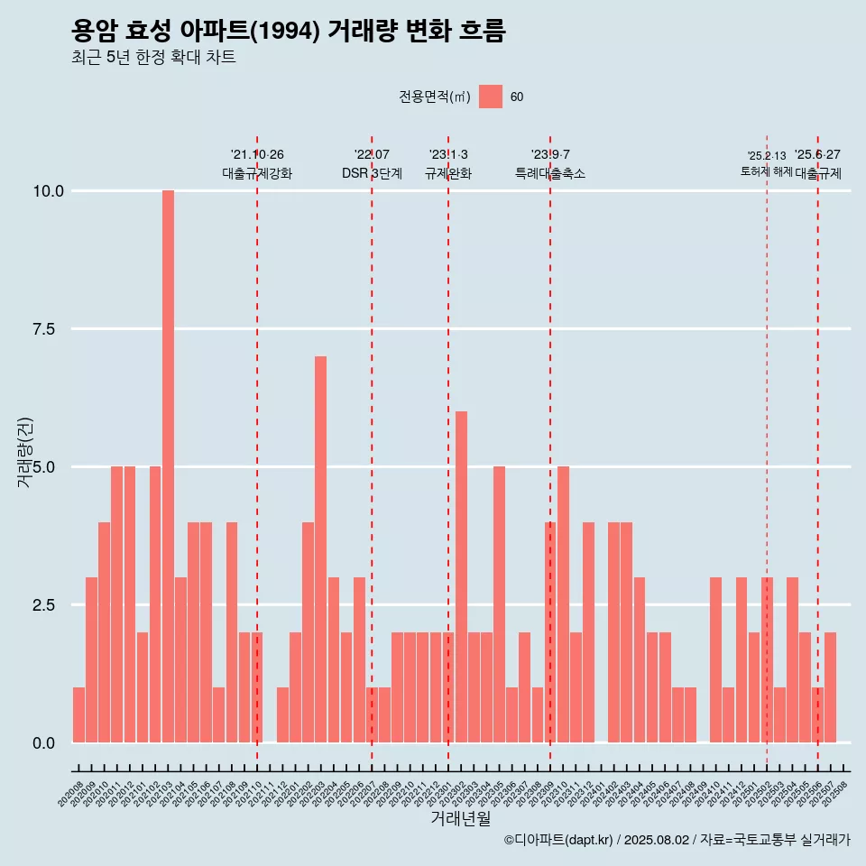 용암 효성 아파트(1994) 거래량 변화 흐름