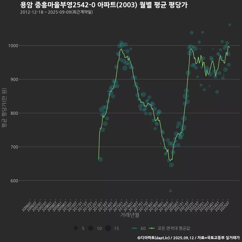 용암 중흥마을부영2542-0 아파트(2003) 월별 평균 평당가