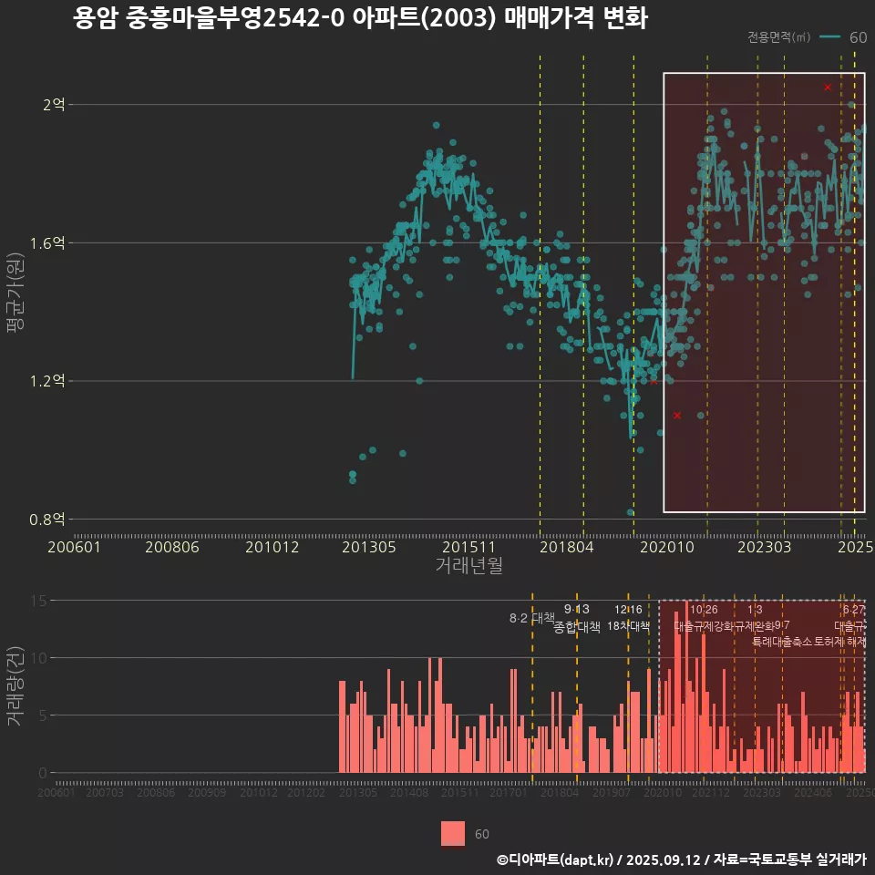 용암 중흥마을부영2542-0 아파트(2003) 매매가격 변화