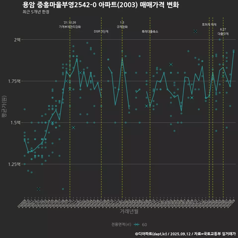 용암 중흥마을부영2542-0 아파트(2003) 매매가격 변화