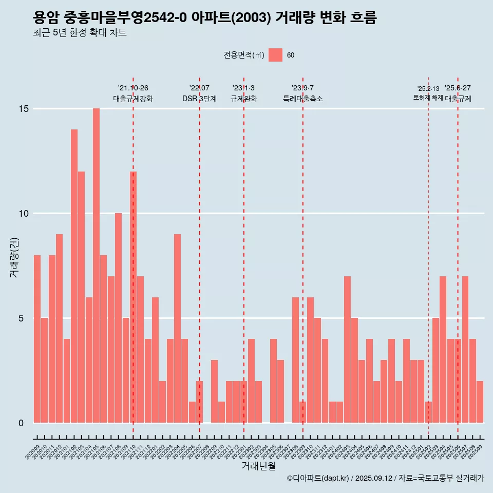 용암 중흥마을부영2542-0 아파트(2003) 거래량 변화 흐름