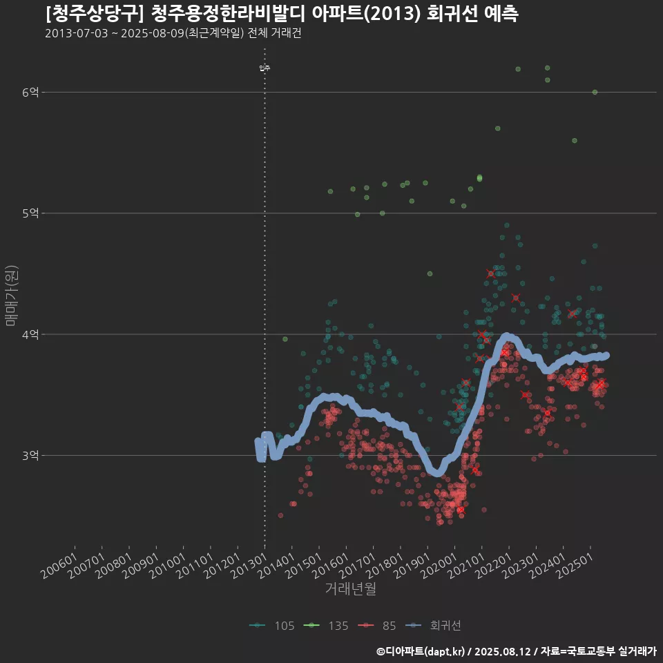 [청주상당구] 청주용정한라비발디 아파트(2013) 회귀선 예측
