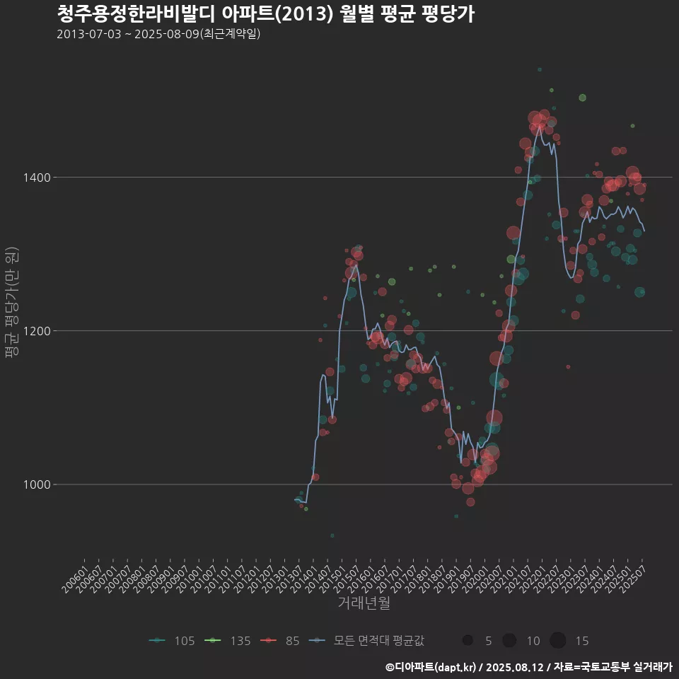 청주용정한라비발디 아파트(2013) 월별 평균 평당가