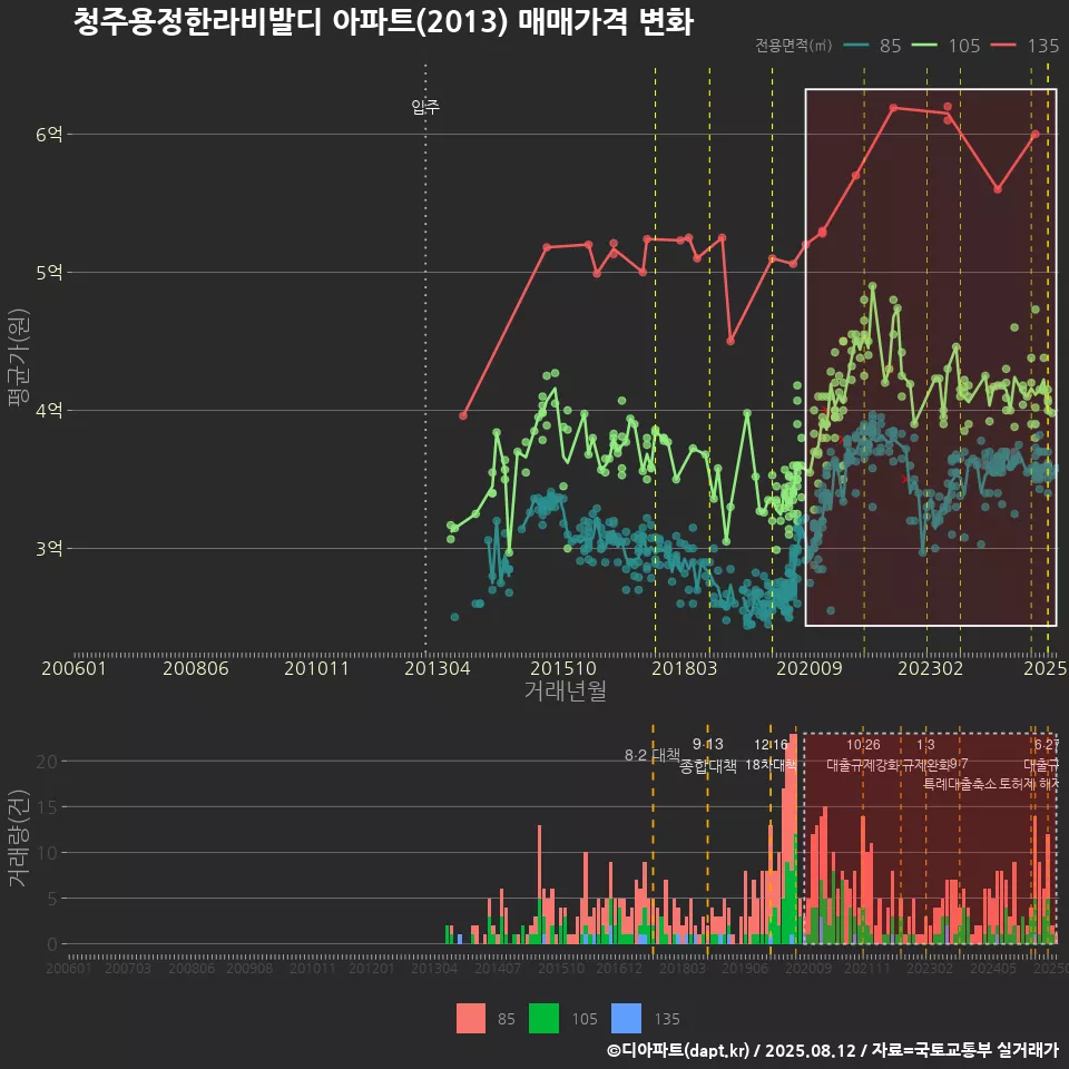 청주용정한라비발디 아파트(2013) 매매가격 변화
