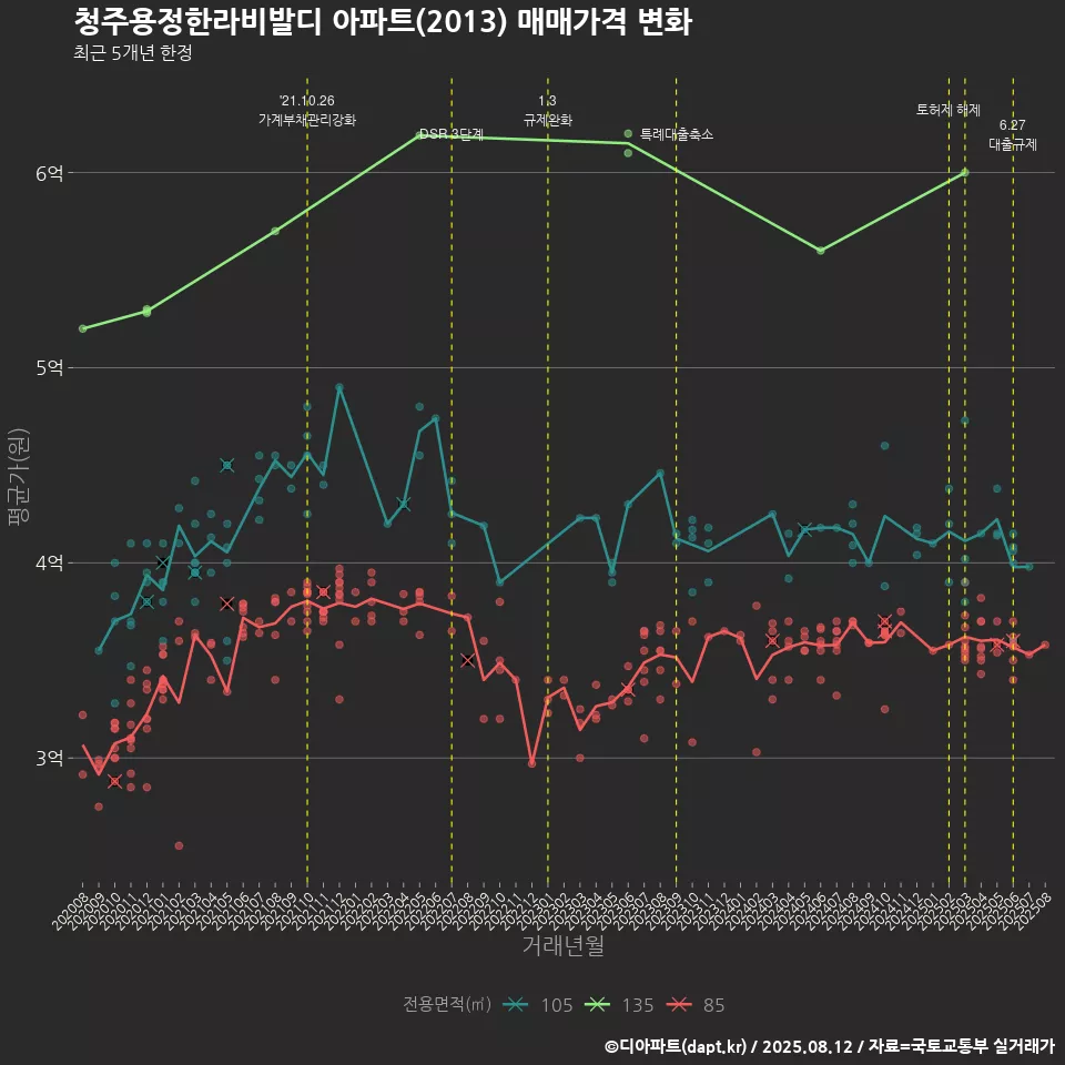 청주용정한라비발디 아파트(2013) 매매가격 변화