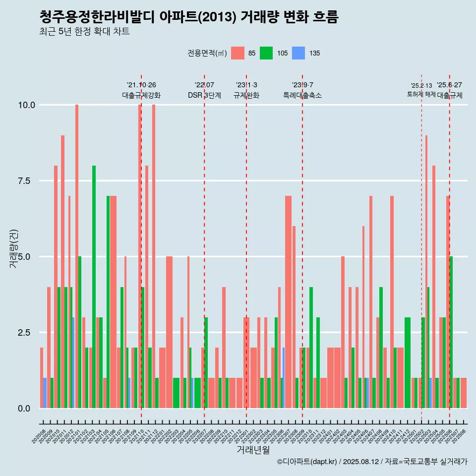 청주용정한라비발디 아파트(2013) 거래량 변화 흐름