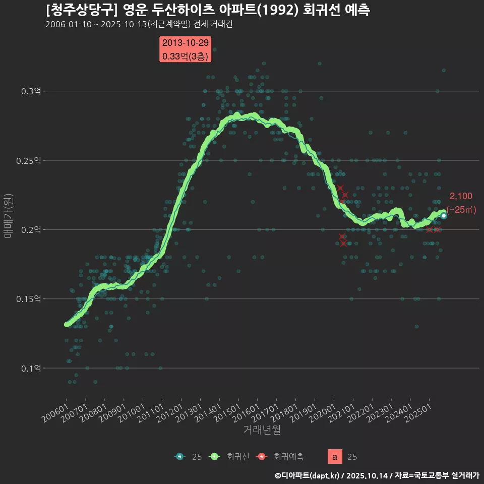 [청주상당구] 영운 두산하이츠 아파트(1992) 회귀선 예측