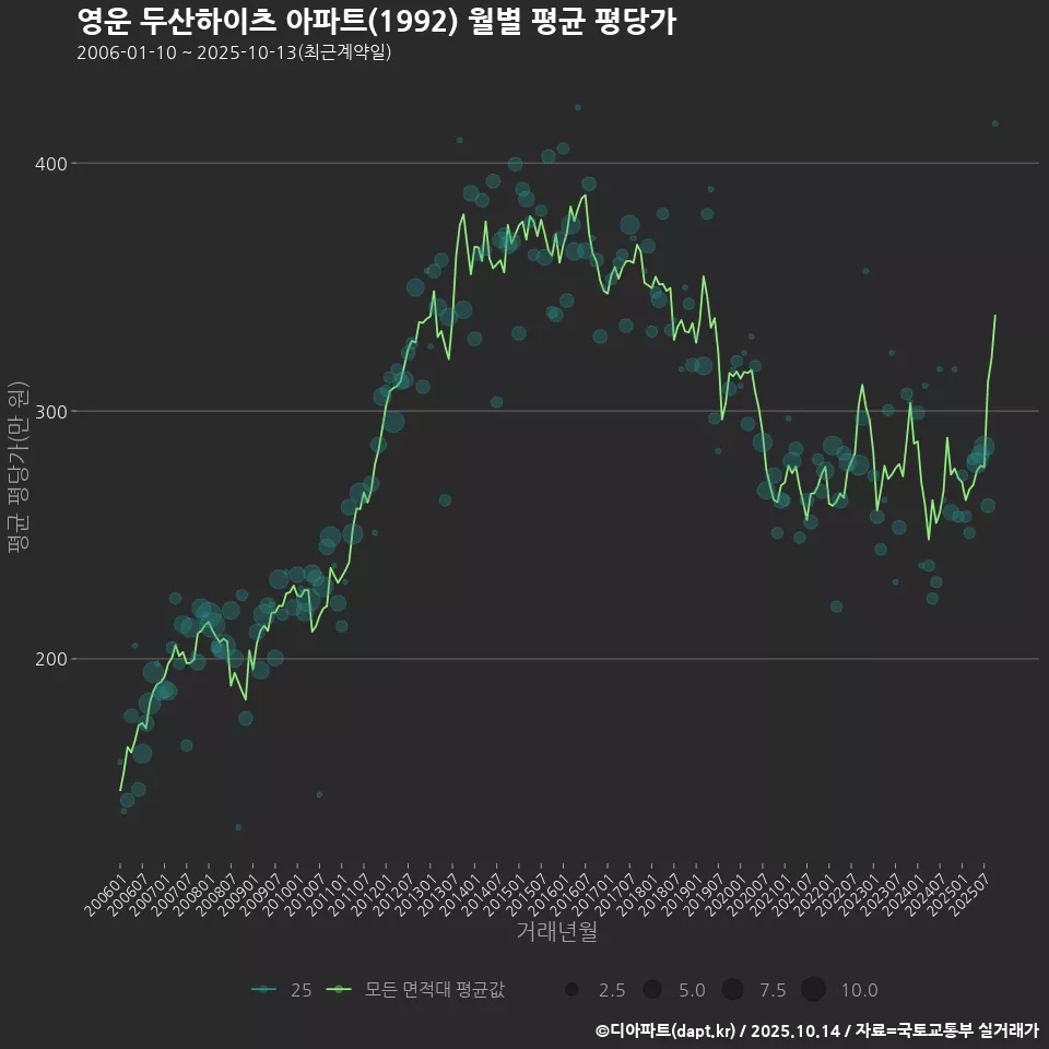 영운 두산하이츠 아파트(1992) 월별 평균 평당가