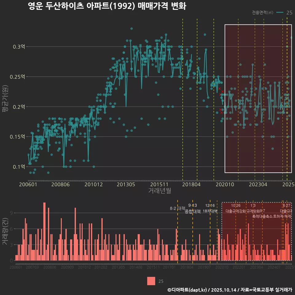 영운 두산하이츠 아파트(1992) 매매가격 변화