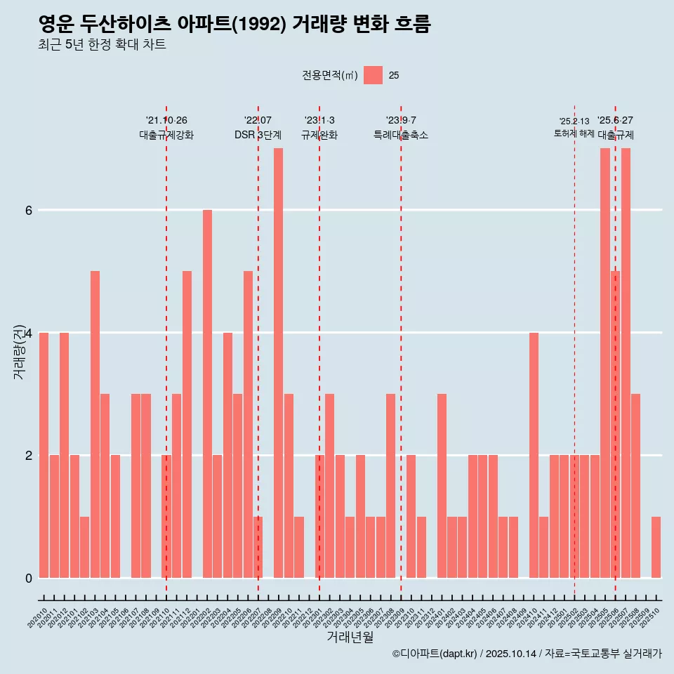 영운 두산하이츠 아파트(1992) 거래량 변화 흐름