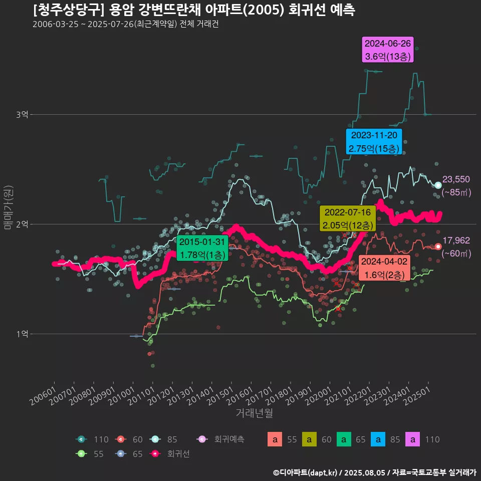 [청주상당구] 용암 강변뜨란채 아파트(2005) 회귀선 예측