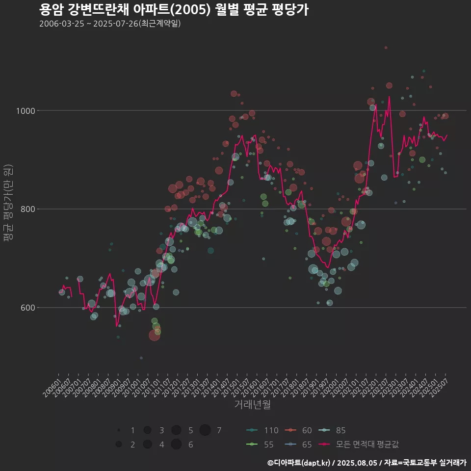 용암 강변뜨란채 아파트(2005) 월별 평균 평당가