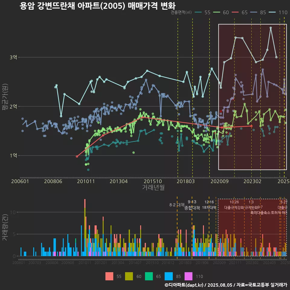 용암 강변뜨란채 아파트(2005) 매매가격 변화