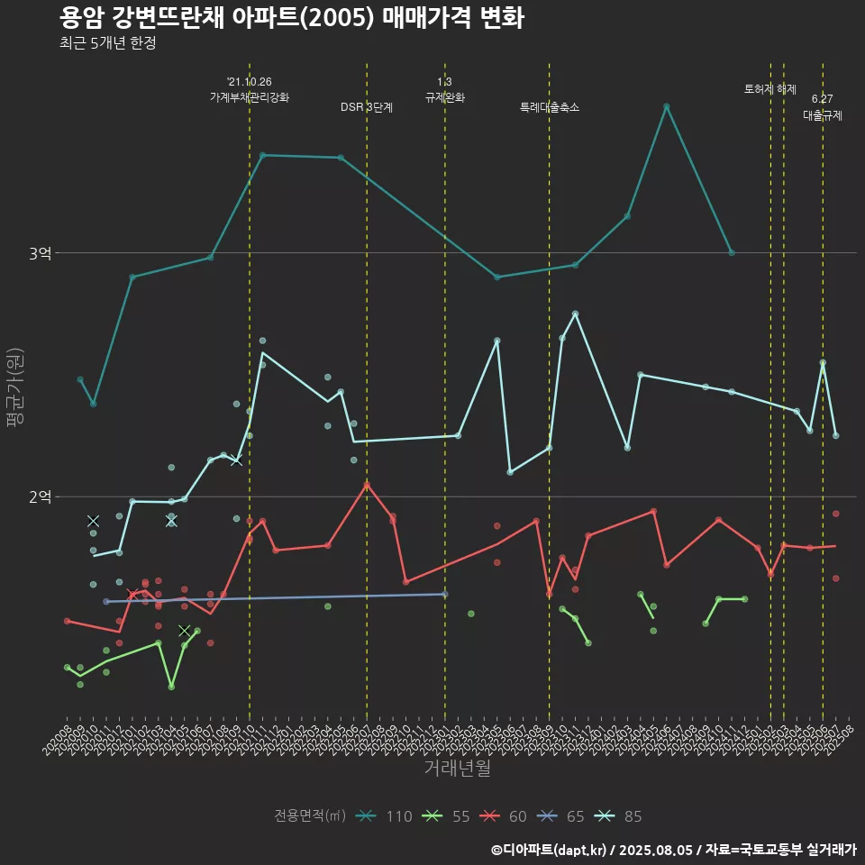 용암 강변뜨란채 아파트(2005) 매매가격 변화